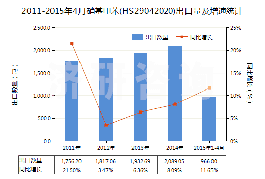 2011-2015年4月硝基甲苯(HS29042020)出口量及增速統(tǒng)計 2011-2015年4月硝基甲苯(HS29042020)出口量及增速統(tǒng)計